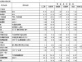 2012年江西某5星宾馆智能化弱电系统工程清单报价