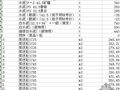 安徽省合肥市2010年2月材料价格信息