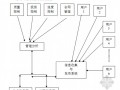 [北京]某超高层办公大楼监理大纲(含大量流程图)