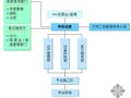 浙江某化工项目安全文明施工管理措施（标志图）