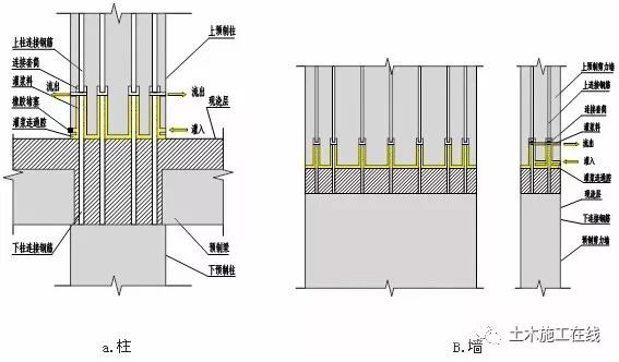 [分享]钢筋套筒灌浆连接施工