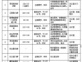 [江西]高速公路标准化施工管理指南（工地建设）