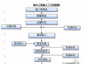 [南宁]市政道路施工组织设计（2011 城市次干路 投标）