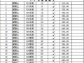 贵州省公路工程主要外购材料及苗木参考价（2010年第2季度）