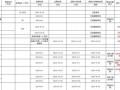[深圳]2013年在建工程甲供材、分项工程招标采购计划控制表（施工总进度计划）