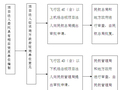 机场工程建设全过程流程