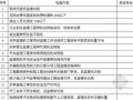 [江苏]某监理公司总监工作条例工作手册（2013年 表格 内容详细）