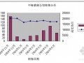 北京高端楼盘市场调研分析报告（2009）