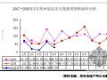 郑州房地产市场分析（09年）