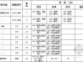 [陕西]2014年5月建设材料价格信息（3市）
