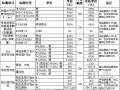 [广州]桩与地基基础工程检测单价（2013）