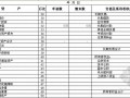 [知名房企]房地产工程全套成本分析表(37个表格)