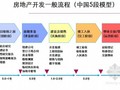 房地产开发流程及风险控制报告（讲义）