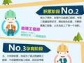 从施工员升到项目经理，到底需要多久？