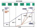 房地产投资项目基础数据分析估算