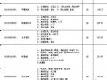 2008年安徽省造价员考试培训资料（含考试试题）