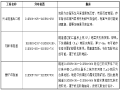 [湖北]高铁标段项目经理部隧道风险管理及防范措施