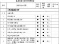 地铁安全文明施工标准化图片（32页）