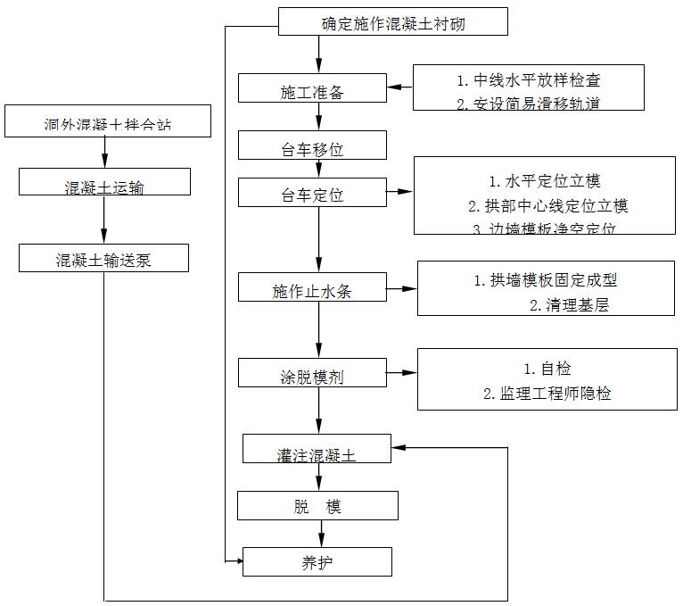 混凝土衬砌施工流程图