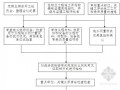 [福建]房建工程地基与基础监理实施细则