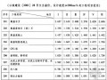 铁路工程2011年第4季度材料价差系数表