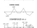 [山东]葡萄酒庄钢支撑施工方案（设计计算书）