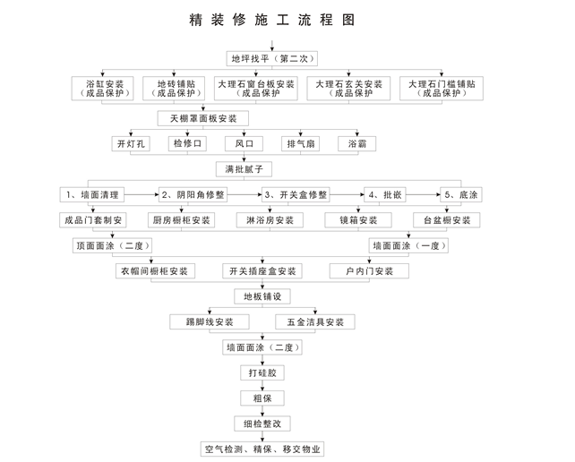 室内精装修详细流程及管理要点(图文)