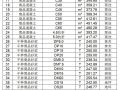 贵州省预拌混凝土造价信息2018年第2期