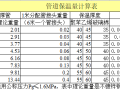 管道保温量计算表