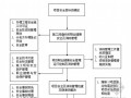 建筑工程项目执业健康安全及消防管理措施