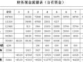 沈阳某综合商业交易中心规划方案及投资分析（2004）