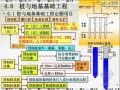 [预算入门]桩与地基基础工程量计算规则及实例精讲讲义(大量图表)