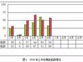 住建部通报2016上半年工程安全事故情况，共263起死亡296人！