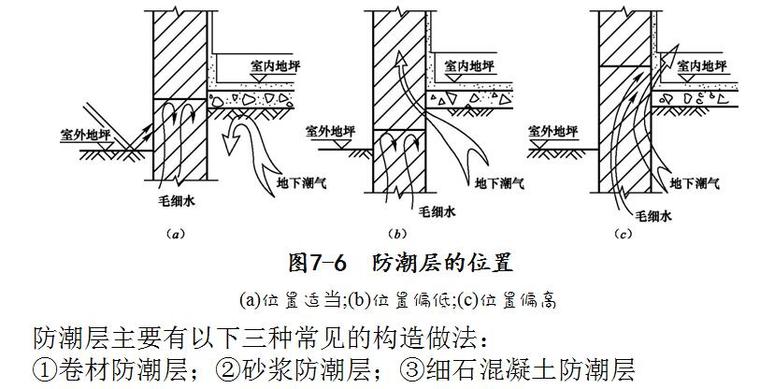 防潮层的位置