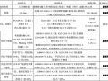 巨型框架与框筒双重结构体系抗震性能分析