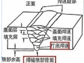 市政管道焊缝外观质量检查要求