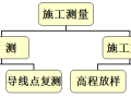 水准测量三板斧，施工操作舞一舞