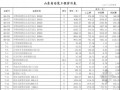 山东省2013年安装工程定额价目表(348页)