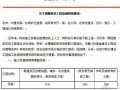 甘建价[2012]94号文调整建设工程机械费的通知