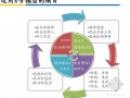 成本管理体系在某地产的管理实践