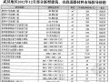 [武汉]2012年12月新型建筑、市政道路材料市场指导价