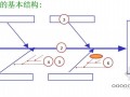 QC七大工具因果图编制技巧