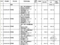 [江苏]2012年商铺安装工程工程量清单计价（电气+给排水+消防）