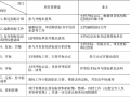 建设工程项目管理实施细则（282页）