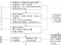 [湖北]道路桥梁工程质量控制监理实施细则（流程图丰富）