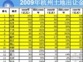 2010年浙江省房地产形势分析