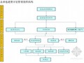 建筑工程总承包管理方案