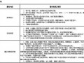[北京]大型住宅小区项目物业管理方案（各种表格、流程图258页）