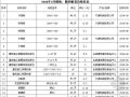 2008年8月模板、围挡租赁及胶类材料价格信息