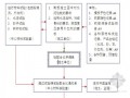 [贵州]某敬老院创优工程监理规划（附流程图）